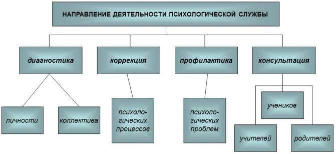 психологическая служба.